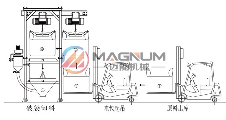 原料葡萄糖噸袋拆包機(jī)輸送過程