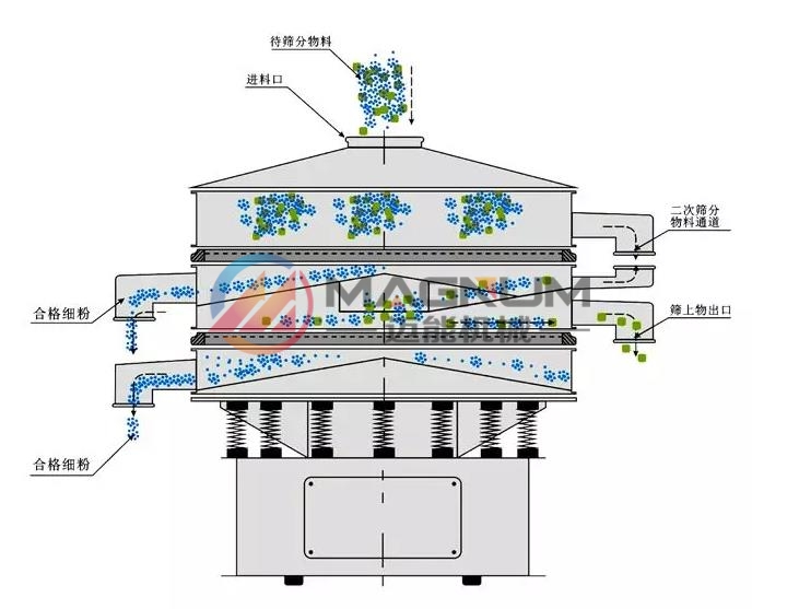 MN系列高倍量復(fù)合篩工作原理