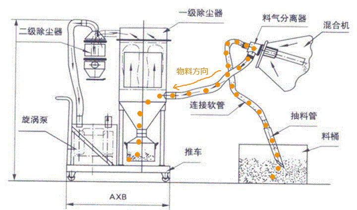 硅酸鈉真空上料機(jī)工作原理