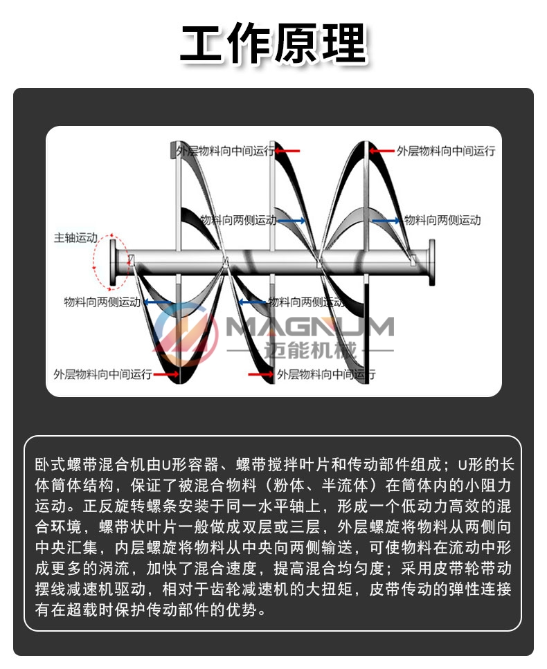 臥式螺帶混合機(jī)工作原理