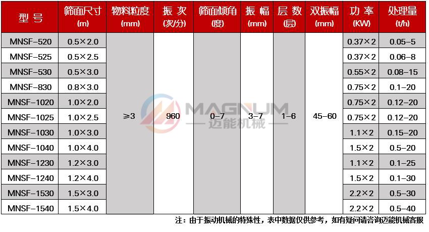 碳化硅直線振動篩技術參數(shù)