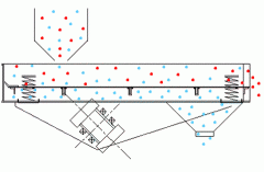 直線振動篩在使用中應(yīng)注意那些細節(jié)？